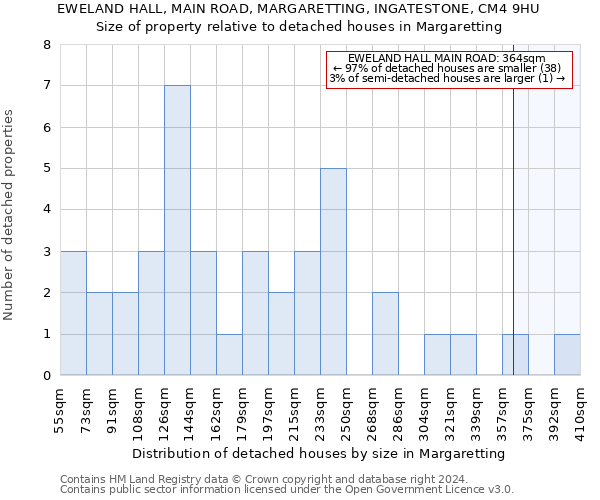 EWELAND HALL, MAIN ROAD, MARGARETTING, INGATESTONE, CM4 9HU: Size of property relative to detached houses in Margaretting