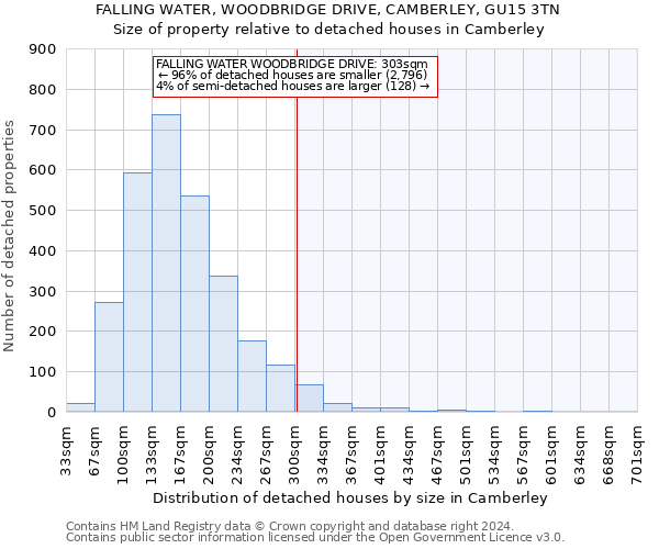 FALLING WATER, WOODBRIDGE DRIVE, CAMBERLEY, GU15 3TN: Size of property relative to detached houses in Camberley