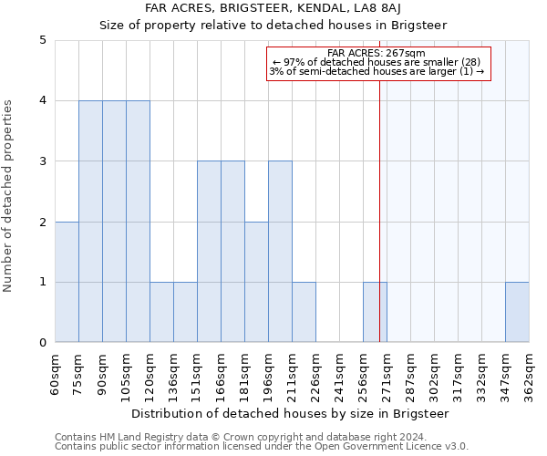 FAR ACRES, BRIGSTEER, KENDAL, LA8 8AJ: Size of property relative to detached houses in Brigsteer