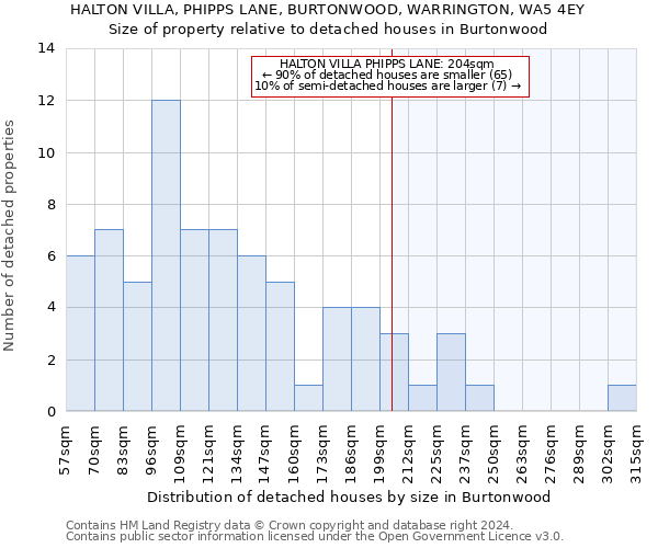 HALTON VILLA, PHIPPS LANE, BURTONWOOD, WARRINGTON, WA5 4EY: Size of property relative to detached houses in Burtonwood