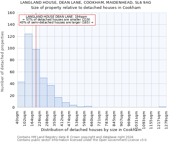 LANGLAND HOUSE, DEAN LANE, COOKHAM, MAIDENHEAD, SL6 9AG: Size of property relative to detached houses in Cookham