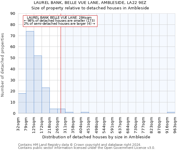 LAUREL BANK, BELLE VUE LANE, AMBLESIDE, LA22 9EZ: Size of property relative to detached houses in Ambleside