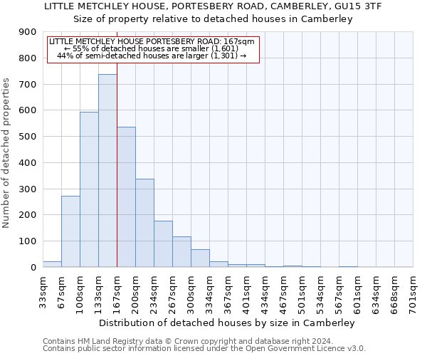 LITTLE METCHLEY HOUSE, PORTESBERY ROAD, CAMBERLEY, GU15 3TF: Size of property relative to detached houses in Camberley