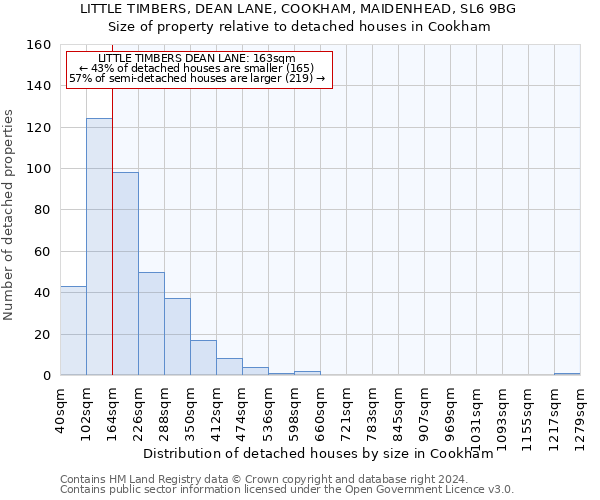 LITTLE TIMBERS, DEAN LANE, COOKHAM, MAIDENHEAD, SL6 9BG: Size of property relative to detached houses in Cookham