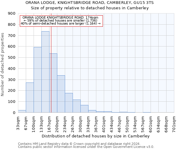 ORANA LODGE, KNIGHTSBRIDGE ROAD, CAMBERLEY, GU15 3TS: Size of property relative to detached houses in Camberley