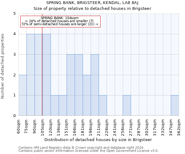 SPRING BANK, BRIGSTEER, KENDAL, LA8 8AJ: Size of property relative to detached houses in Brigsteer