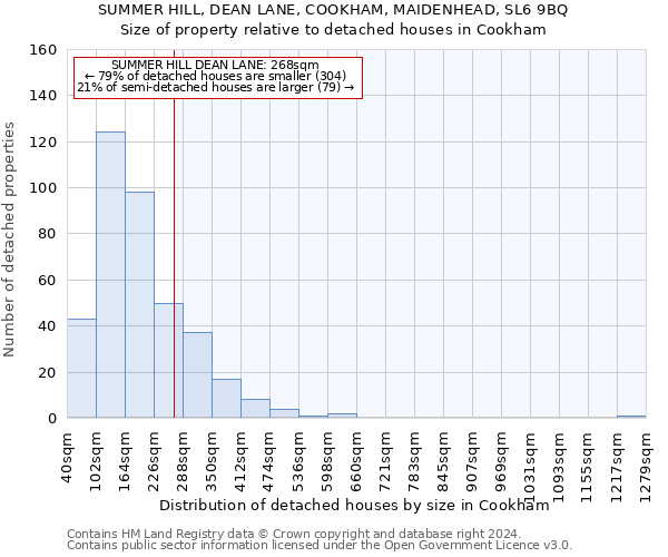 SUMMER HILL, DEAN LANE, COOKHAM, MAIDENHEAD, SL6 9BQ: Size of property relative to detached houses in Cookham