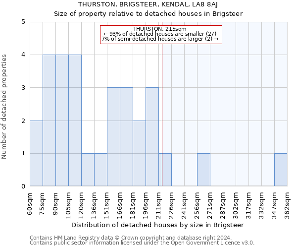 THURSTON, BRIGSTEER, KENDAL, LA8 8AJ: Size of property relative to detached houses in Brigsteer