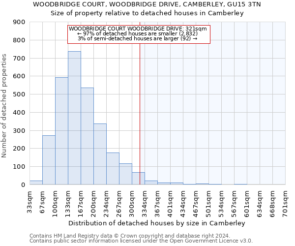 WOODBRIDGE COURT, WOODBRIDGE DRIVE, CAMBERLEY, GU15 3TN: Size of property relative to detached houses in Camberley