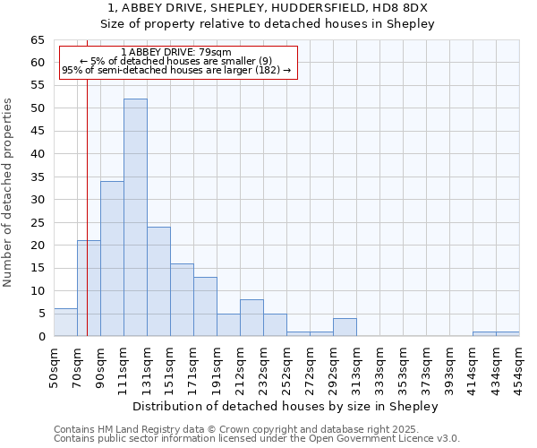 1, ABBEY DRIVE, SHEPLEY, HUDDERSFIELD, HD8 8DX: Size of property relative to detached houses in Shepley