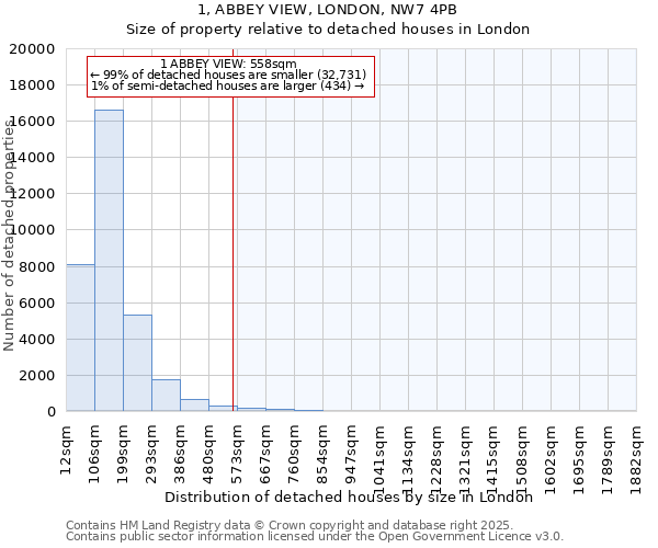 1, ABBEY VIEW, LONDON, NW7 4PB: Size of property relative to detached houses in London