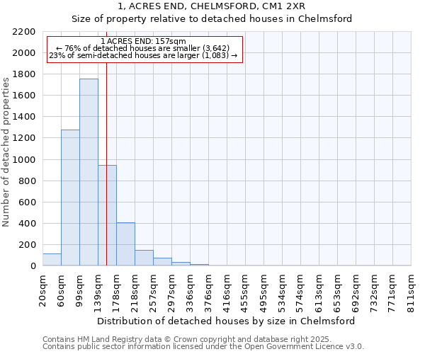 1, ACRES END, CHELMSFORD, CM1 2XR: Size of property relative to detached houses in Chelmsford