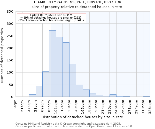 1, AMBERLEY GARDENS, YATE, BRISTOL, BS37 7DP: Size of property relative to detached houses in Yate