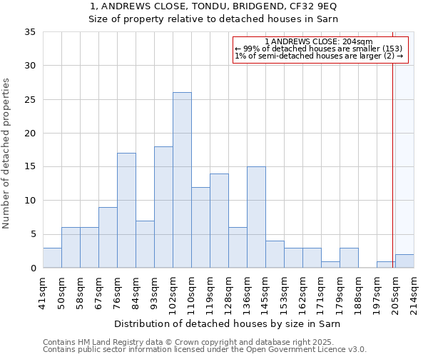 1, ANDREWS CLOSE, TONDU, BRIDGEND, CF32 9EQ: Size of property relative to detached houses in Sarn