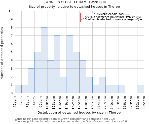 1, ANNERS CLOSE, EGHAM, TW20 8UU: Size of property relative to detached houses in Thorpe