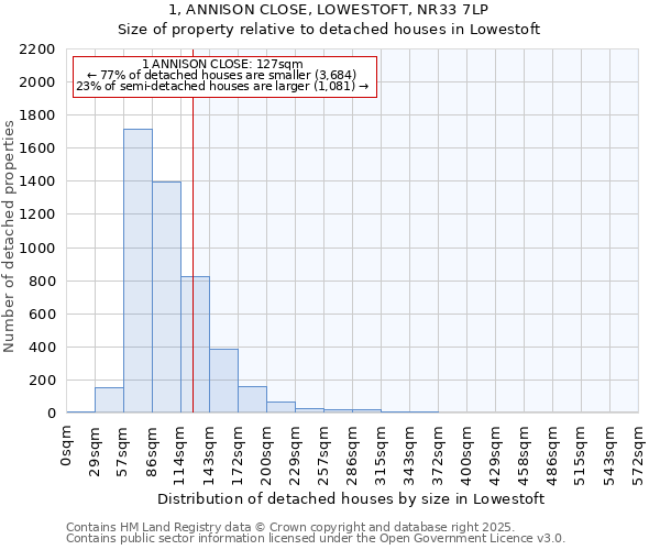 1, ANNISON CLOSE, LOWESTOFT, NR33 7LP: Size of property relative to detached houses in Lowestoft