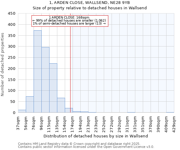 1, ARDEN CLOSE, WALLSEND, NE28 9YB: Size of property relative to detached houses in Wallsend