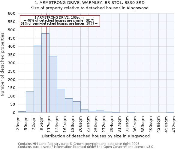 1, ARMSTRONG DRIVE, WARMLEY, BRISTOL, BS30 8RD: Size of property relative to detached houses in Kingswood