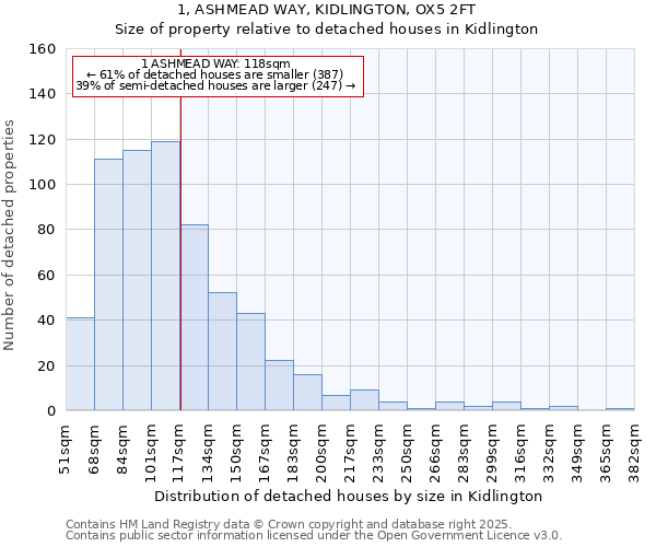 1, ASHMEAD WAY, KIDLINGTON, OX5 2FT: Size of property relative to detached houses in Kidlington