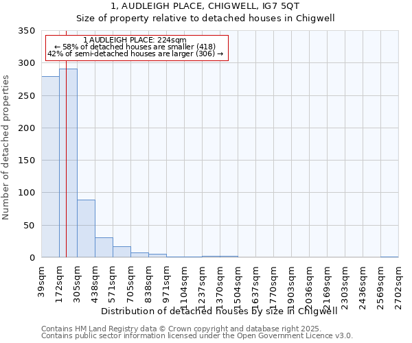 1, AUDLEIGH PLACE, CHIGWELL, IG7 5QT: Size of property relative to detached houses in Chigwell