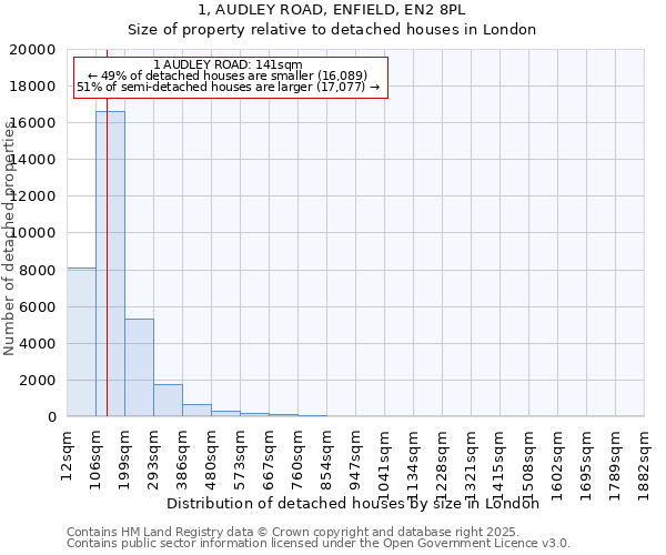 1, AUDLEY ROAD, ENFIELD, EN2 8PL: Size of property relative to detached houses in London