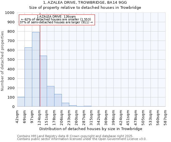 1, AZALEA DRIVE, TROWBRIDGE, BA14 9GG: Size of property relative to detached houses in Trowbridge