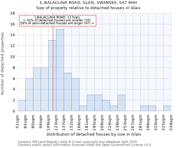 1, BALACLAVA ROAD, GLAIS, SWANSEA, SA7 9HH: Size of property relative to detached houses in Glais