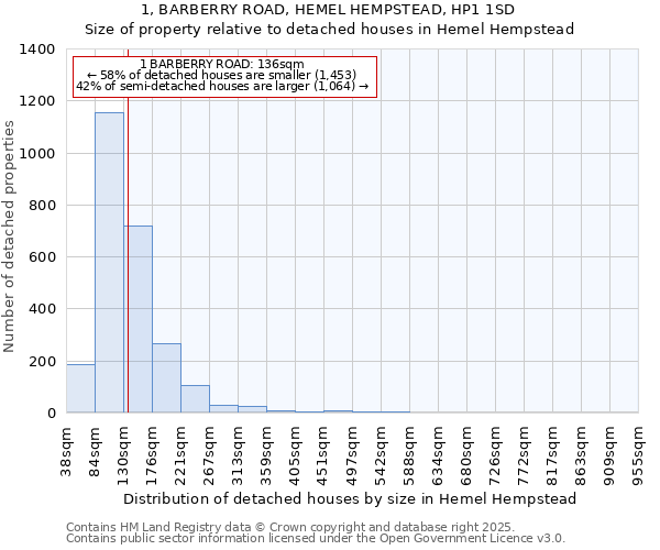 1, BARBERRY ROAD, HEMEL HEMPSTEAD, HP1 1SD: Size of property relative to detached houses in Hemel Hempstead