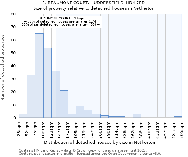 1, BEAUMONT COURT, HUDDERSFIELD, HD4 7FD: Size of property relative to detached houses in Netherton