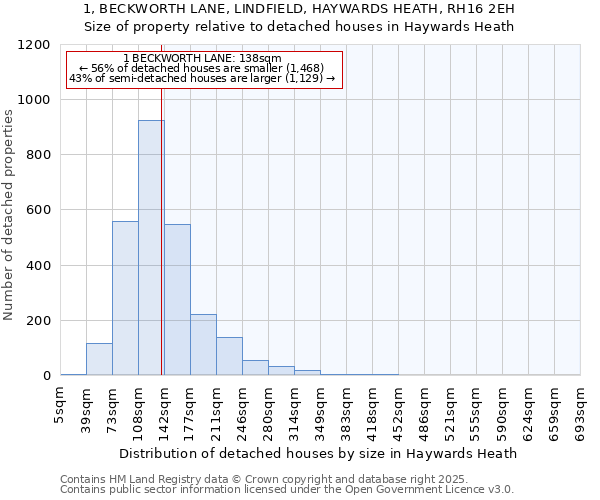 1, BECKWORTH LANE, LINDFIELD, HAYWARDS HEATH, RH16 2EH: Size of property relative to detached houses in Haywards Heath