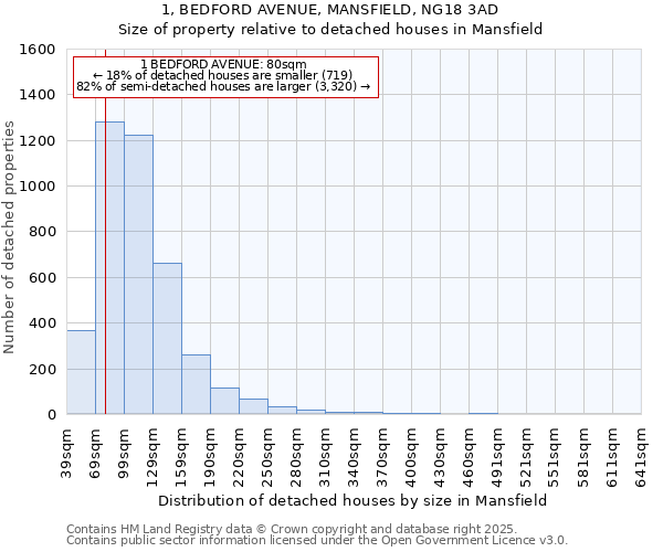 1, BEDFORD AVENUE, MANSFIELD, NG18 3AD: Size of property relative to detached houses in Mansfield