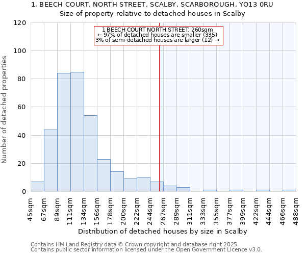 1, BEECH COURT, NORTH STREET, SCALBY, SCARBOROUGH, YO13 0RU: Size of property relative to detached houses in Scalby