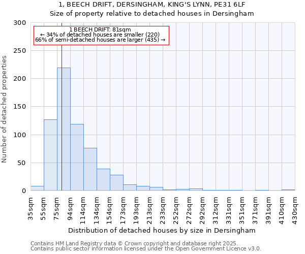 1, BEECH DRIFT, DERSINGHAM, KING'S LYNN, PE31 6LF: Size of property relative to detached houses in Dersingham