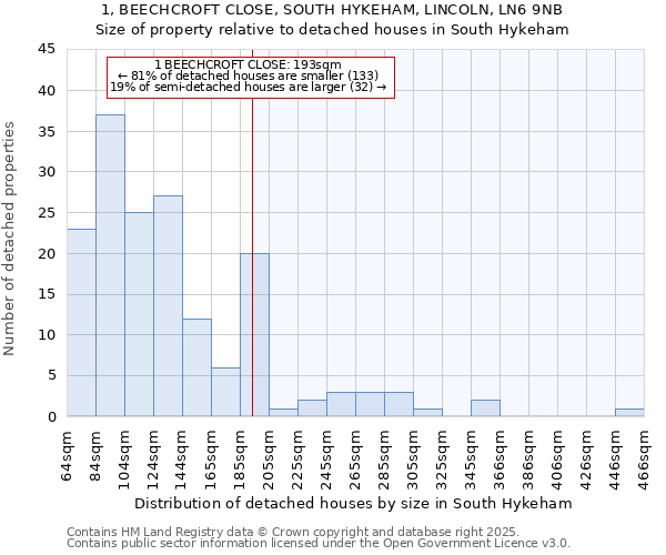 1, BEECHCROFT CLOSE, SOUTH HYKEHAM, LINCOLN, LN6 9NB: Size of property relative to detached houses in South Hykeham