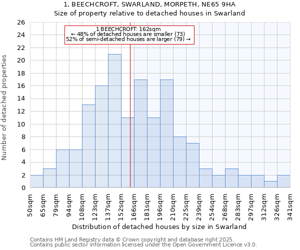 1, BEECHCROFT, SWARLAND, MORPETH, NE65 9HA: Size of property relative to detached houses in Swarland