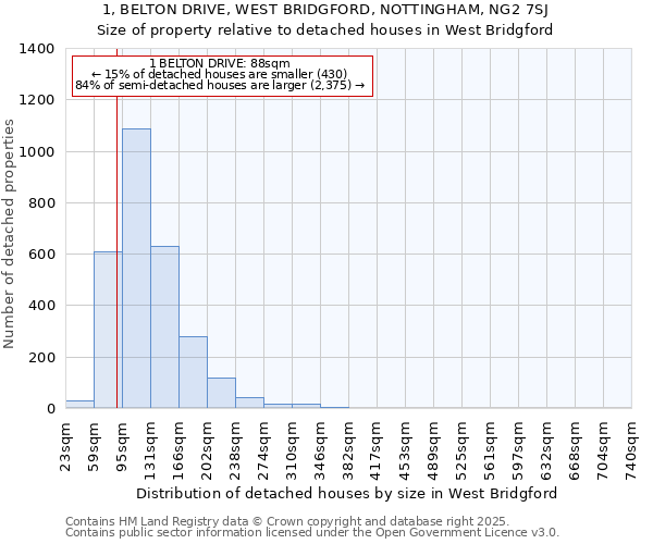 1, BELTON DRIVE, WEST BRIDGFORD, NOTTINGHAM, NG2 7SJ: Size of property relative to detached houses in West Bridgford