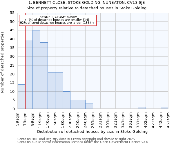 1, BENNETT CLOSE, STOKE GOLDING, NUNEATON, CV13 6JE: Size of property relative to detached houses in Stoke Golding