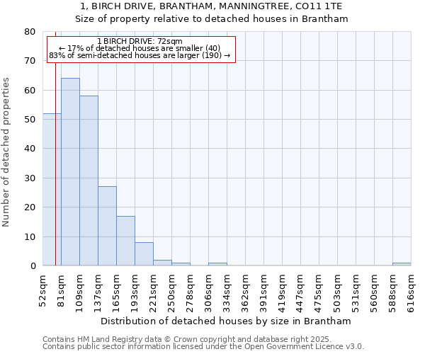 1, BIRCH DRIVE, BRANTHAM, MANNINGTREE, CO11 1TE: Size of property relative to detached houses in Brantham