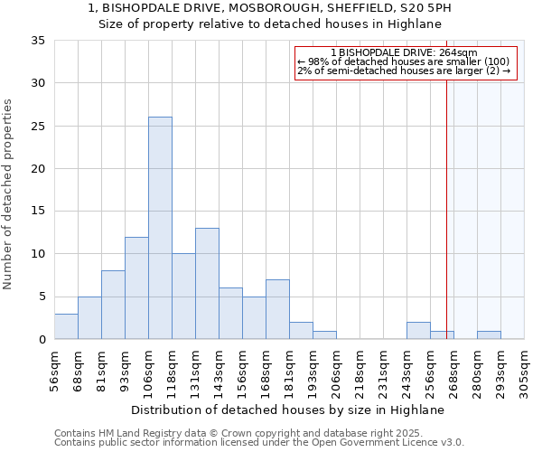 1, BISHOPDALE DRIVE, MOSBOROUGH, SHEFFIELD, S20 5PH: Size of property relative to detached houses in Highlane