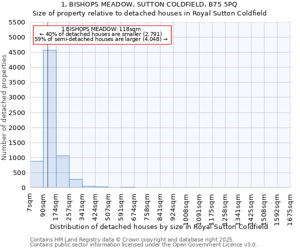 1, BISHOPS MEADOW, SUTTON COLDFIELD, B75 5PQ: Size of property relative to detached houses in Royal Sutton Coldfield