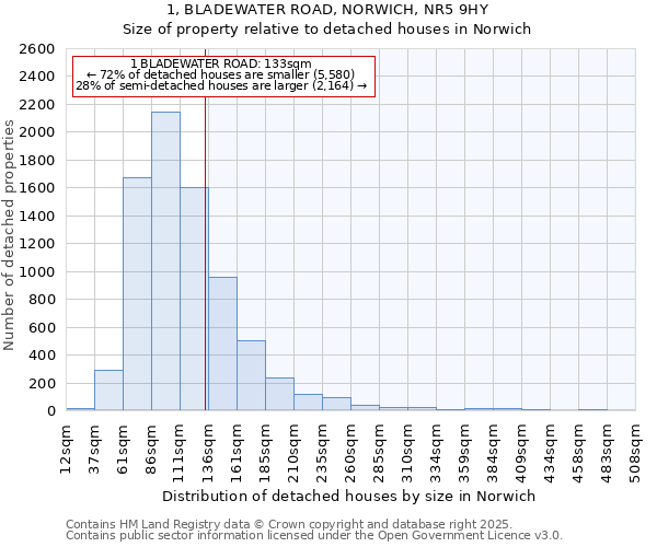 1, BLADEWATER ROAD, NORWICH, NR5 9HY: Size of property relative to detached houses in Norwich