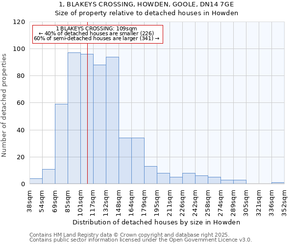 1, BLAKEYS CROSSING, HOWDEN, GOOLE, DN14 7GE: Size of property relative to detached houses in Howden