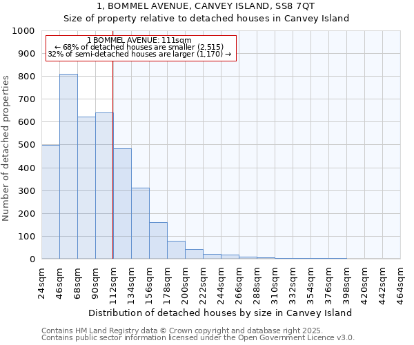 1, BOMMEL AVENUE, CANVEY ISLAND, SS8 7QT: Size of property relative to detached houses in Canvey Island