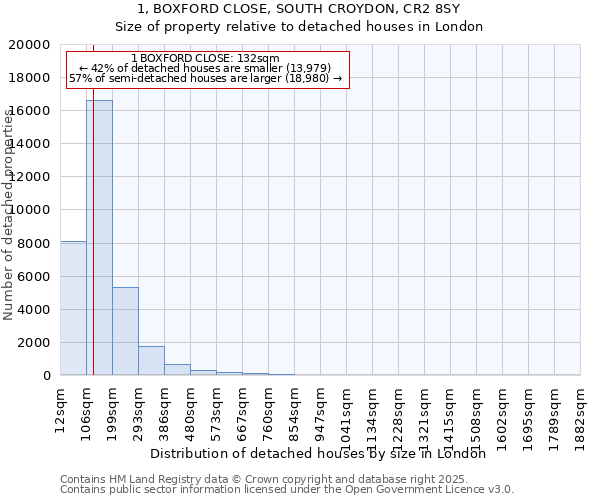 1, BOXFORD CLOSE, SOUTH CROYDON, CR2 8SY: Size of property relative to detached houses in London