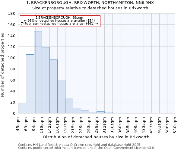 1, BRACKENBOROUGH, BRIXWORTH, NORTHAMPTON, NN6 9HX: Size of property relative to detached houses in Brixworth