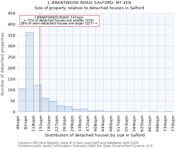 1, BRANTWOOD ROAD, SALFORD, M7 4EN: Size of property relative to detached houses in Salford