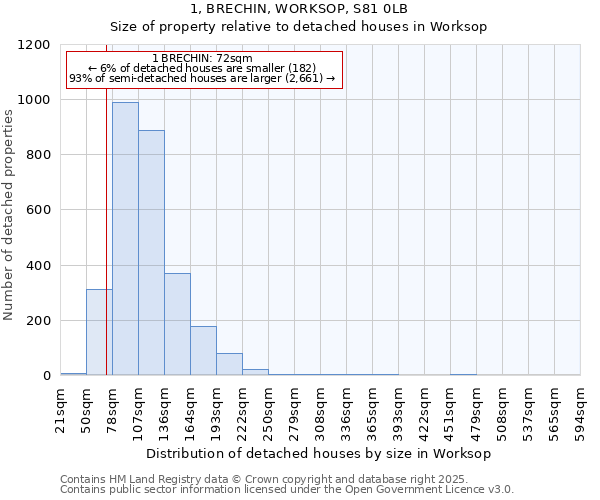 1, BRECHIN, WORKSOP, S81 0LB: Size of property relative to detached houses in Worksop