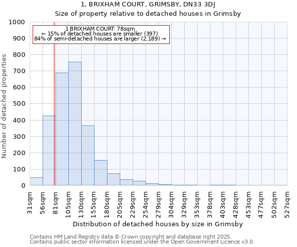 1, BRIXHAM COURT, GRIMSBY, DN33 3DJ: Size of property relative to detached houses in Grimsby