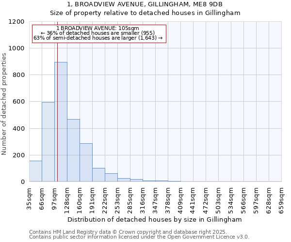 1, BROADVIEW AVENUE, GILLINGHAM, ME8 9DB: Size of property relative to detached houses in Gillingham