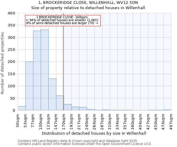 1, BROCKERIDGE CLOSE, WILLENHALL, WV12 5DN: Size of property relative to detached houses in Willenhall